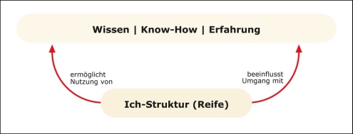 Einfluss Ich-Entwicklung auf Know-how