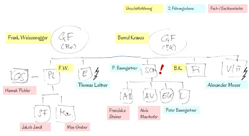 OrgChart_Ep42